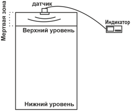 Измеритель уровня в бак baki.spb.ru